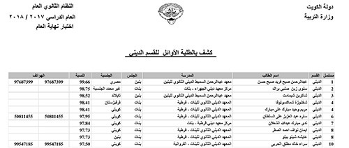 نسب النجاح في الثانوية: 69.86 %للعلمي و63.9 % للأدبي و68.75 % بالمعهد الديني