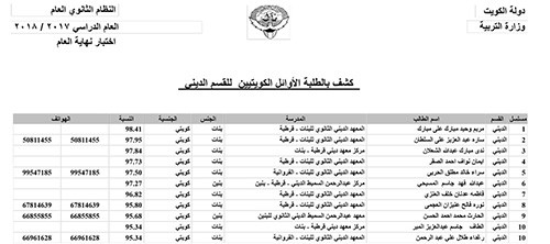 نسب النجاح في الثانوية: 69.86 %للعلمي و63.9 % للأدبي و68.75 % بالمعهد الديني