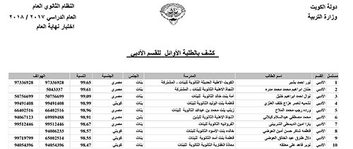 نسب النجاح في الثانوية: 69.86 %للعلمي و63.9 % للأدبي و68.75 % بالمعهد الديني