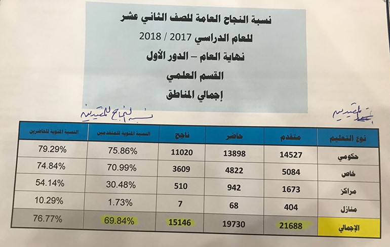 نسب النجاح في الثانوية: 69.86 %للعلمي و63.9 % للأدبي و68.75 % بالمعهد الديني