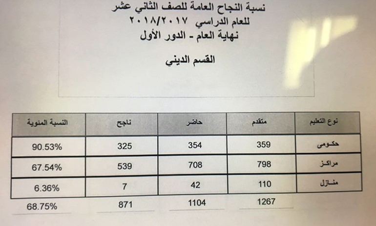 نسب النجاح في الثانوية: 69.86 %للعلمي و63.9 % للأدبي و68.75 % بالمعهد الديني