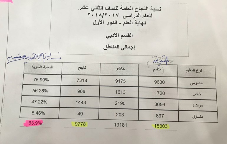 نسب النجاح في الثانوية: 69.86 %للعلمي و63.9 % للأدبي و68.75 % بالمعهد الديني