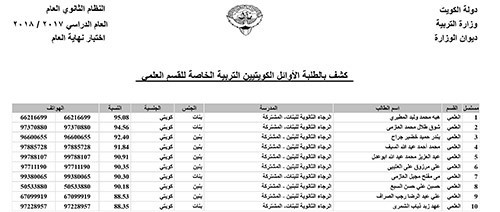 نسب النجاح في الثانوية: 69.86 %للعلمي و63.9 % للأدبي و68.75 % بالمعهد الديني
