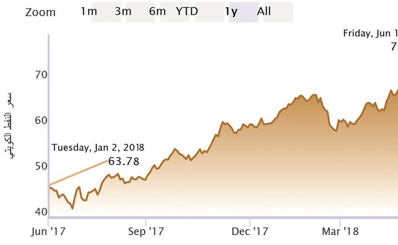 النفط الكويتي يقفز 15% منذ بداية 2018