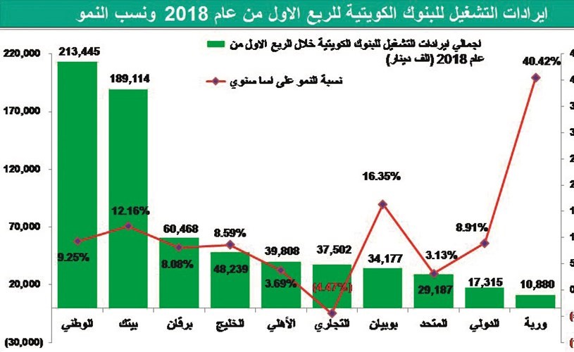 ضرائب التحويلات تعصف بإيرادات الرسوم والعمولات المصرفية