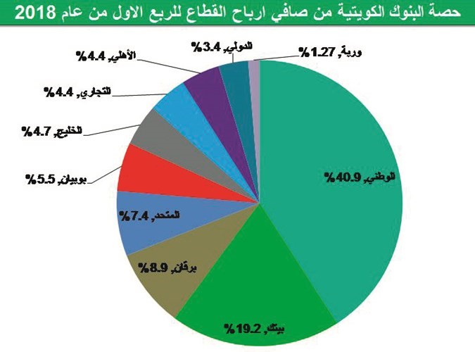 ضرائب التحويلات تعصف بإيرادات الرسوم والعمولات المصرفية