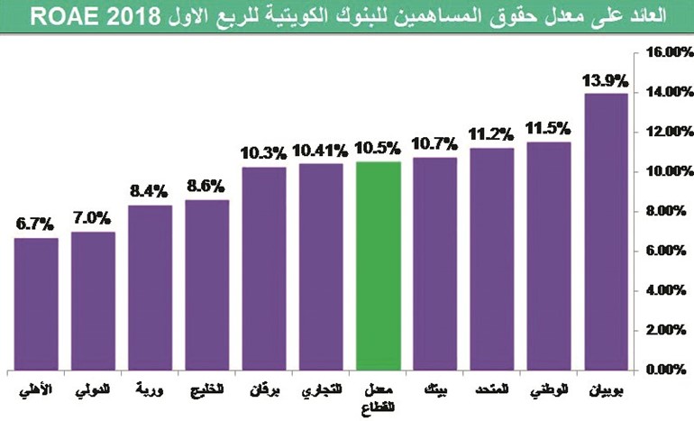 ضرائب التحويلات تعصف بإيرادات الرسوم والعمولات المصرفية