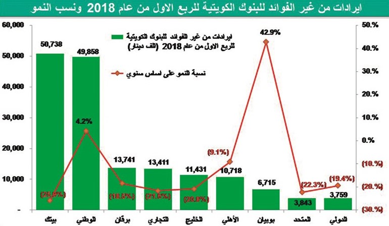 ضرائب التحويلات تعصف بإيرادات الرسوم والعمولات المصرفية
