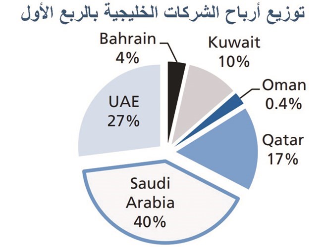 أرباح الشركات الكويتية فاقت التوقعات
