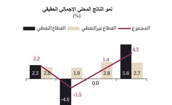 1.4 % ارتفاع معدل النمو في الكويت خلال 2018