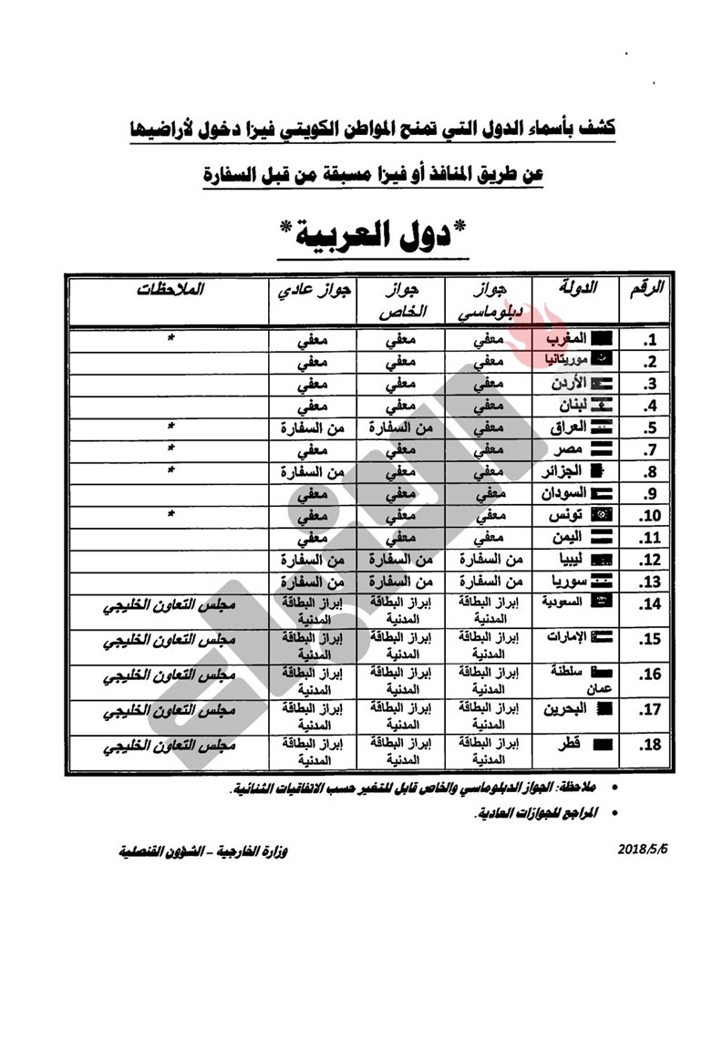 "الأنباء" تنشر كشفاَ رفعته الإدارة القنصلية الى وزير الخارجية بالدول التي تمنح المواطن الكويتي الفيزا وتلك التي يحتاج لدخولها الى تأشيرة