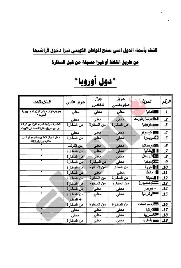 "الأنباء" تنشر كشفاَ رفعته الإدارة القنصلية الى وزير الخارجية بالدول التي تمنح المواطن الكويتي الفيزا وتلك التي يحتاج لدخولها الى تأشيرة