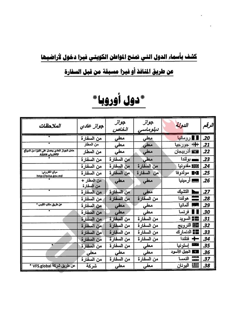 "الأنباء" تنشر كشفاَ رفعته الإدارة القنصلية الى وزير الخارجية بالدول التي تمنح المواطن الكويتي الفيزا وتلك التي يحتاج لدخولها الى تأشيرة