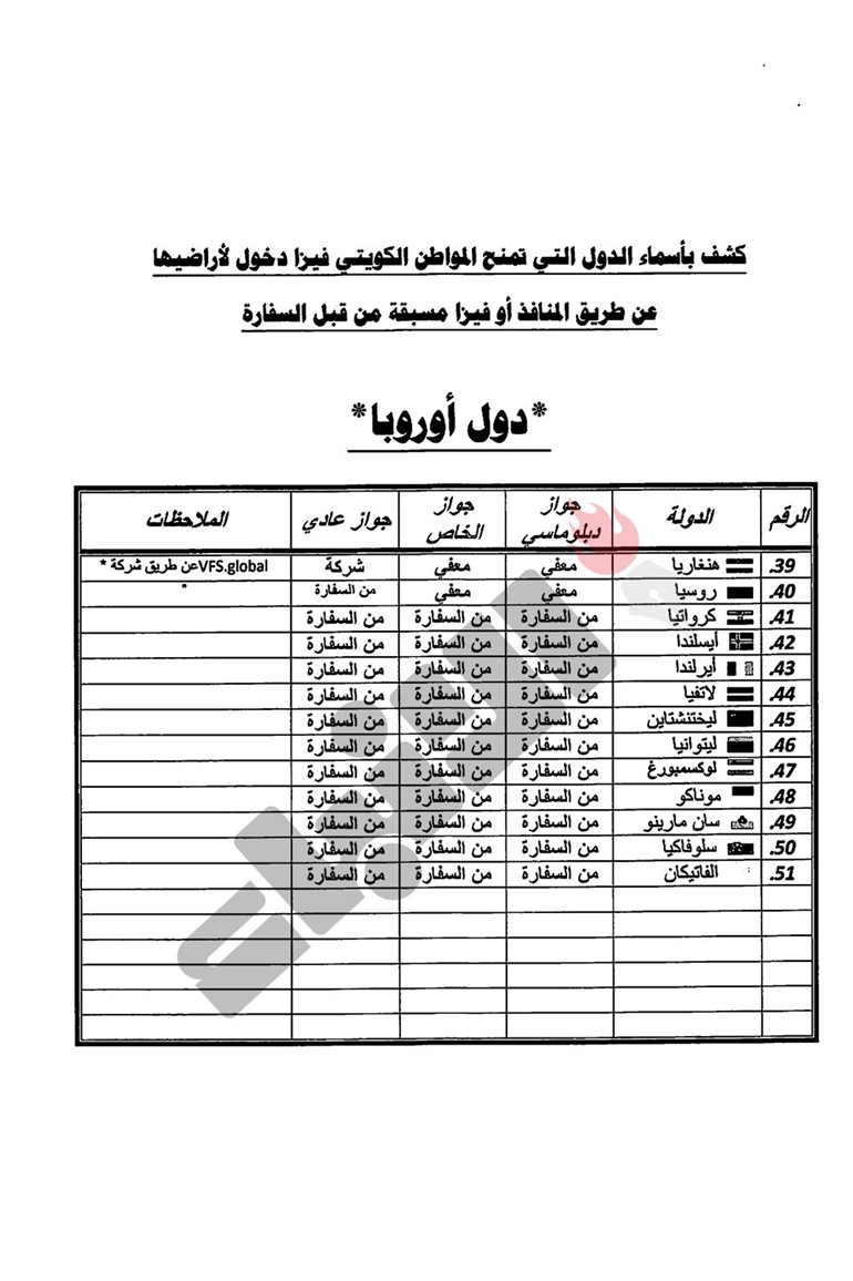 "الأنباء" تنشر كشفاَ رفعته الإدارة القنصلية الى وزير الخارجية بالدول التي تمنح المواطن الكويتي الفيزا وتلك التي يحتاج لدخولها الى تأشيرة