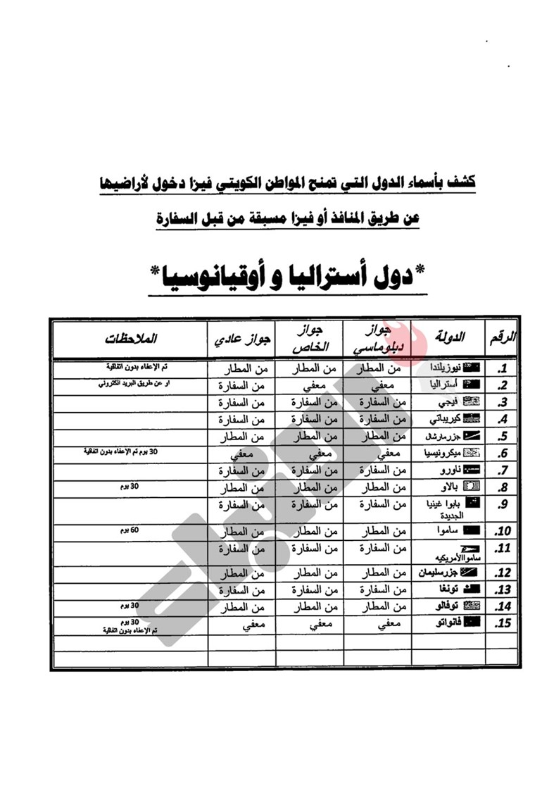 "الأنباء" تنشر كشفاَ رفعته الإدارة القنصلية الى وزير الخارجية بالدول التي تمنح المواطن الكويتي الفيزا وتلك التي يحتاج لدخولها الى تأشيرة