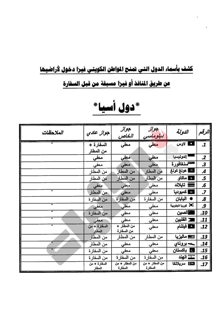 "الأنباء" تنشر كشفاَ رفعته الإدارة القنصلية الى وزير الخارجية بالدول التي تمنح المواطن الكويتي الفيزا وتلك التي يحتاج لدخولها الى تأشيرة