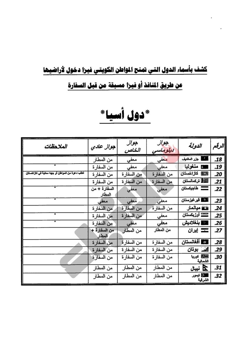 "الأنباء" تنشر كشفاَ رفعته الإدارة القنصلية الى وزير الخارجية بالدول التي تمنح المواطن الكويتي الفيزا وتلك التي يحتاج لدخولها الى تأشيرة