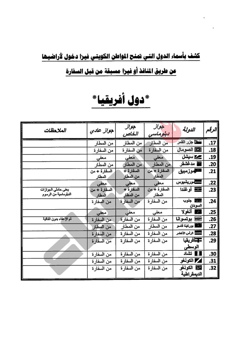 "الأنباء" تنشر كشفاَ رفعته الإدارة القنصلية الى وزير الخارجية بالدول التي تمنح المواطن الكويتي الفيزا وتلك التي يحتاج لدخولها الى تأشيرة