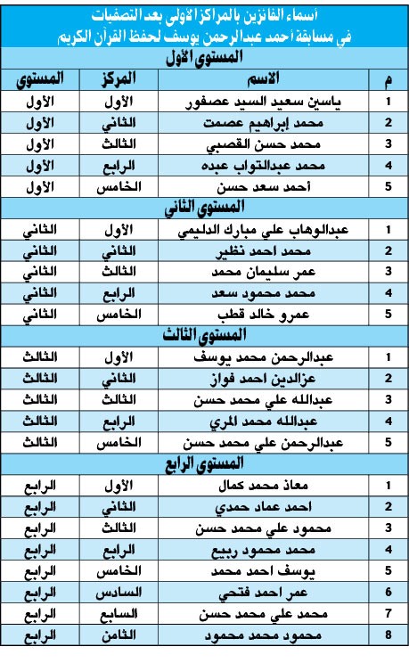 الهاجري: مسابقة المرحوم «بإذن ربه» أحمد يوسف عبدالرحمن مبادرة رائدة لتكريم كوكبة من حفظة كتاب الله