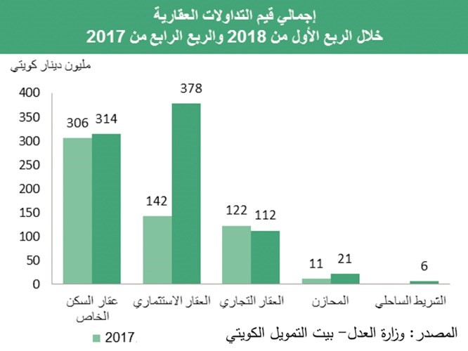 «بيتك»: التداولات العقارية بالكويت لأعلى مستوياتها في 3 سنوات