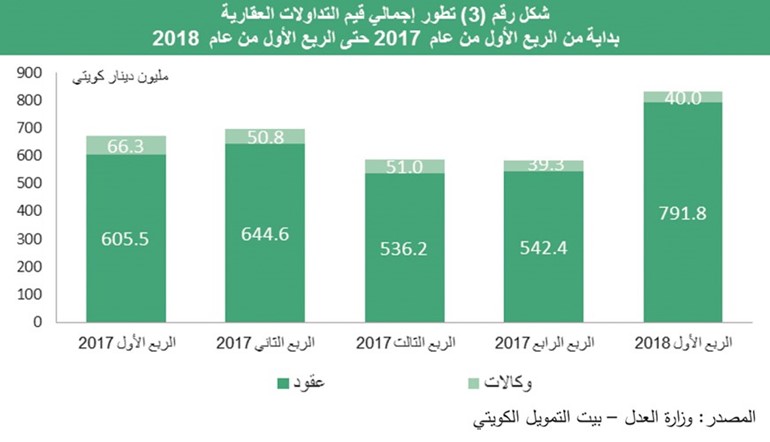 «بيتك»: التداولات العقارية بالكويت لأعلى مستوياتها في 3 سنوات