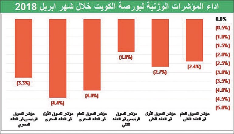 بورصة الكويت.. تشاؤم في التداولات وتفاؤل بالتفاصيل