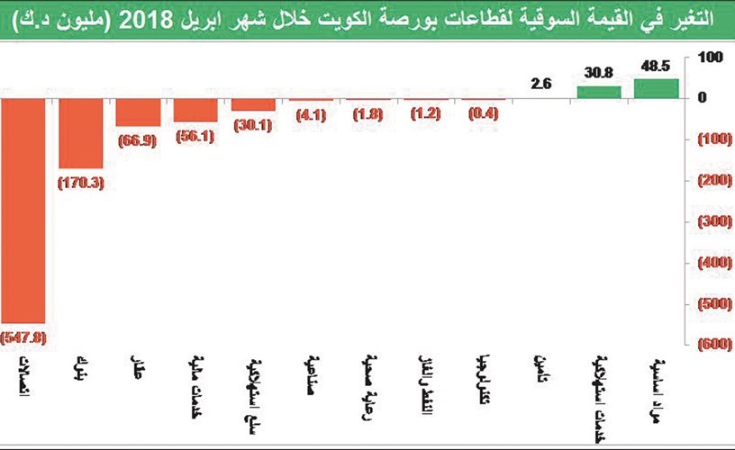بورصة الكويت.. تشاؤم في التداولات وتفاؤل بالتفاصيل