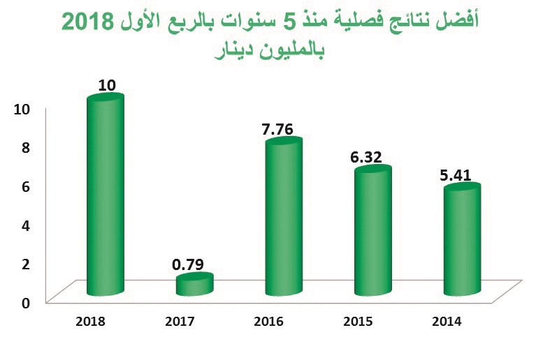 بالفيديو.. الدعيج: «التجاري» الأكفأ والأسرع نمواً بين البنوك الكويتية