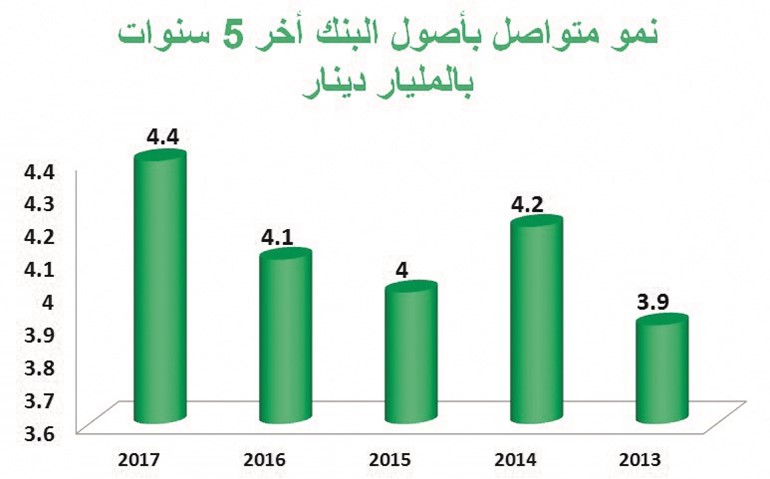 بالفيديو.. الدعيج: «التجاري» الأكفأ والأسرع نمواً بين البنوك الكويتية