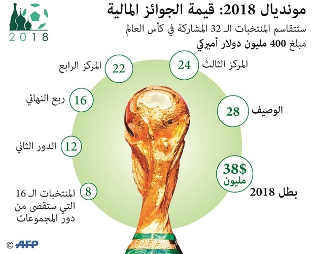 زيادة قيمة الجوائز المالية  للمشاركين 40%
