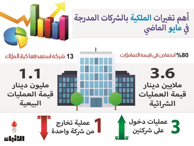 كبار الملاك يواصلون تعزيز ملكياتهم في أسهم البورصة