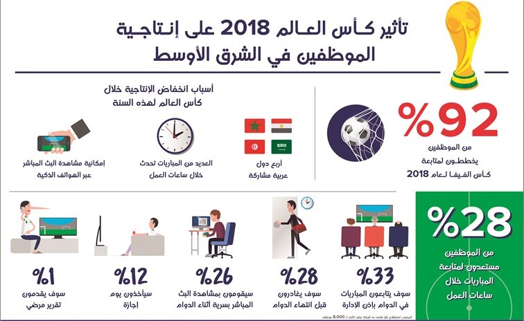 «كأس العالم» ستؤثر سلباً على إنتاجية الموظفين