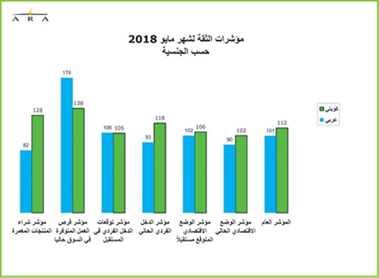 المصاريف غير الضرورية راسخة في ذهنية المستهلك الكويتي