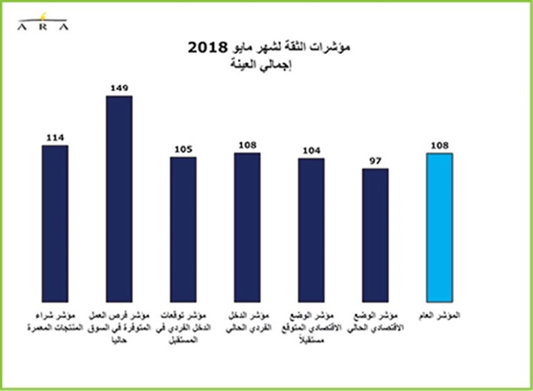 المصاريف غير الضرورية راسخة في ذهنية المستهلك الكويتي