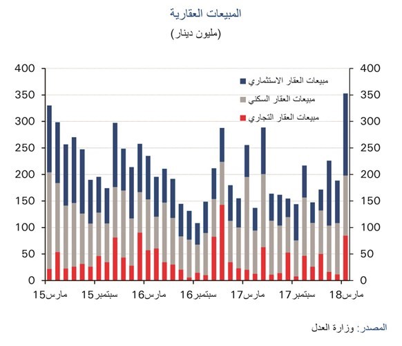 «الوطني»: المبيعات العقارية لأعلى مستوى منذ 2014