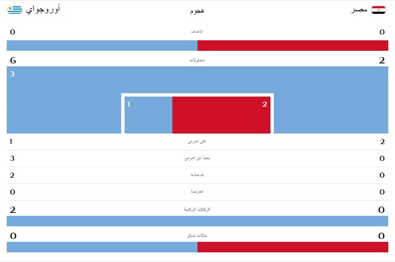 نهاية مباراة مصر وأورغواي بفوز الأخير بهدف دون رد