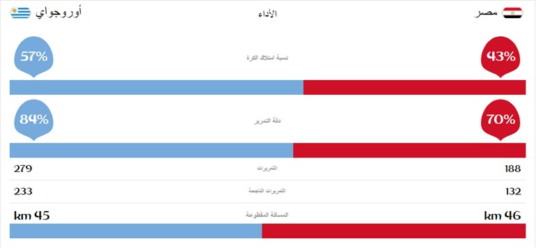 نهاية مباراة مصر وأورغواي بفوز الأخير بهدف دون رد