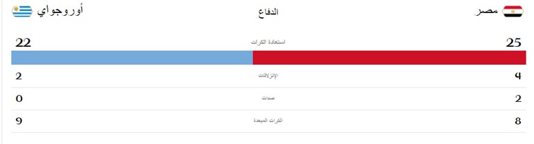 نهاية مباراة مصر وأورغواي بفوز الأخير بهدف دون رد