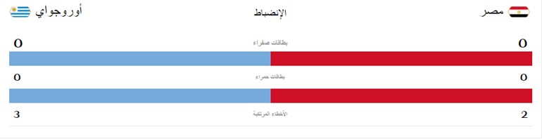 نهاية مباراة مصر وأورغواي بفوز الأخير بهدف دون رد