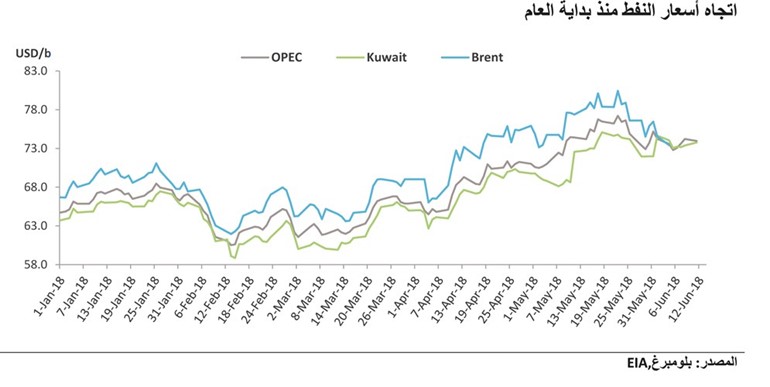 «كامكو»: 8.3% ارتفاع أسعار النفط الكويتي في مايو