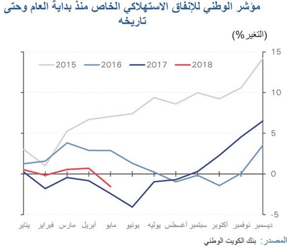 7.5 % نمو مؤشر «الوطني» للإنفاق الاستهلاكي