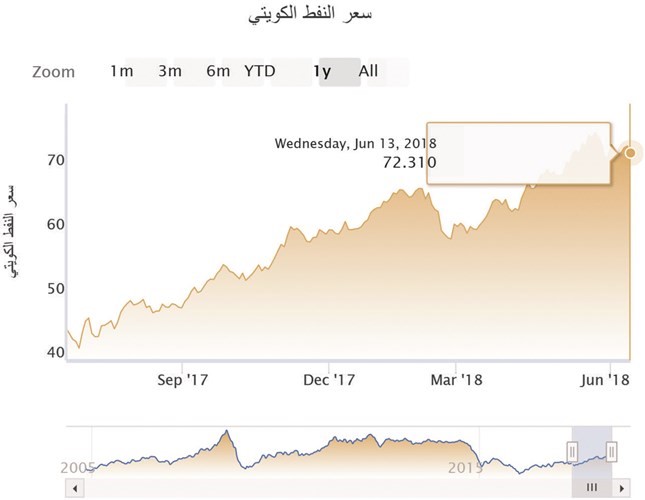«النفط الكويتي» ينخفض 1.5%