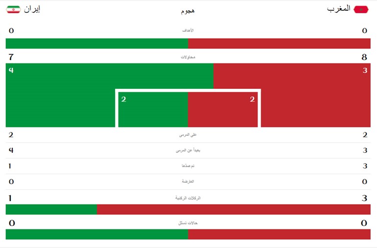 نهاية مباراة المغرب وإيران بفوز الأخير بهدف دون رد