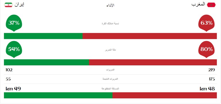 نهاية مباراة المغرب وإيران بفوز الأخير بهدف دون رد