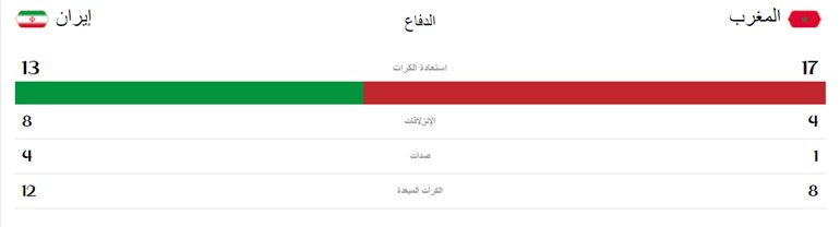 نهاية مباراة المغرب وإيران بفوز الأخير بهدف دون رد