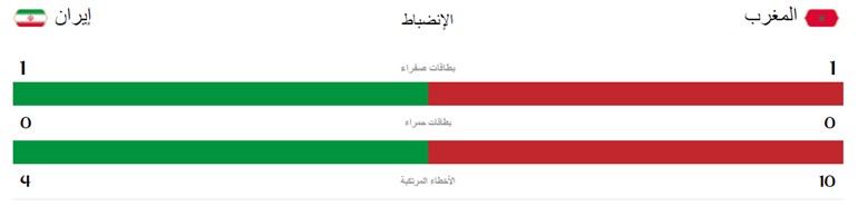 نهاية مباراة المغرب وإيران بفوز الأخير بهدف دون رد