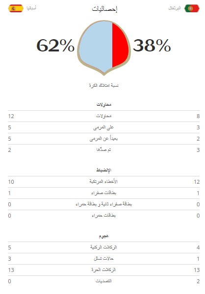 نهاية مباراة البرتغال واسبانيا بالتعادل 3 - 3