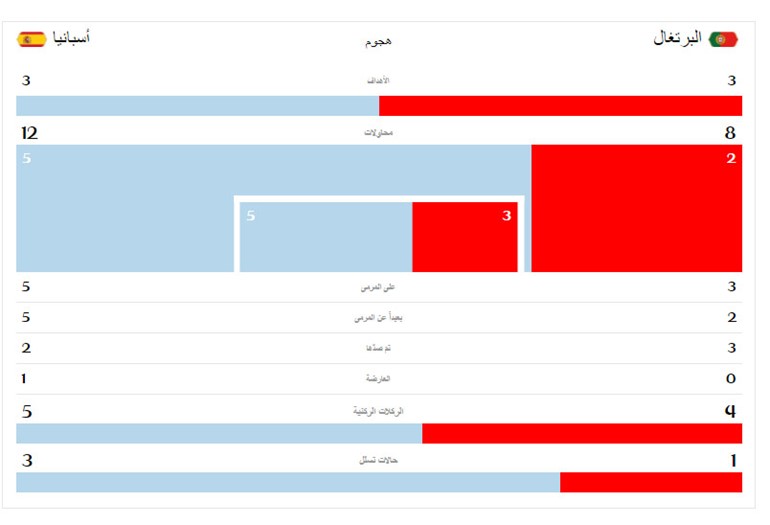 نهاية مباراة البرتغال واسبانيا بالتعادل 3 - 3