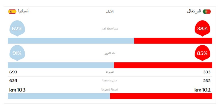 نهاية مباراة البرتغال واسبانيا بالتعادل 3 - 3