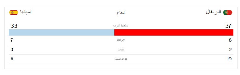 نهاية مباراة البرتغال واسبانيا بالتعادل 3 - 3